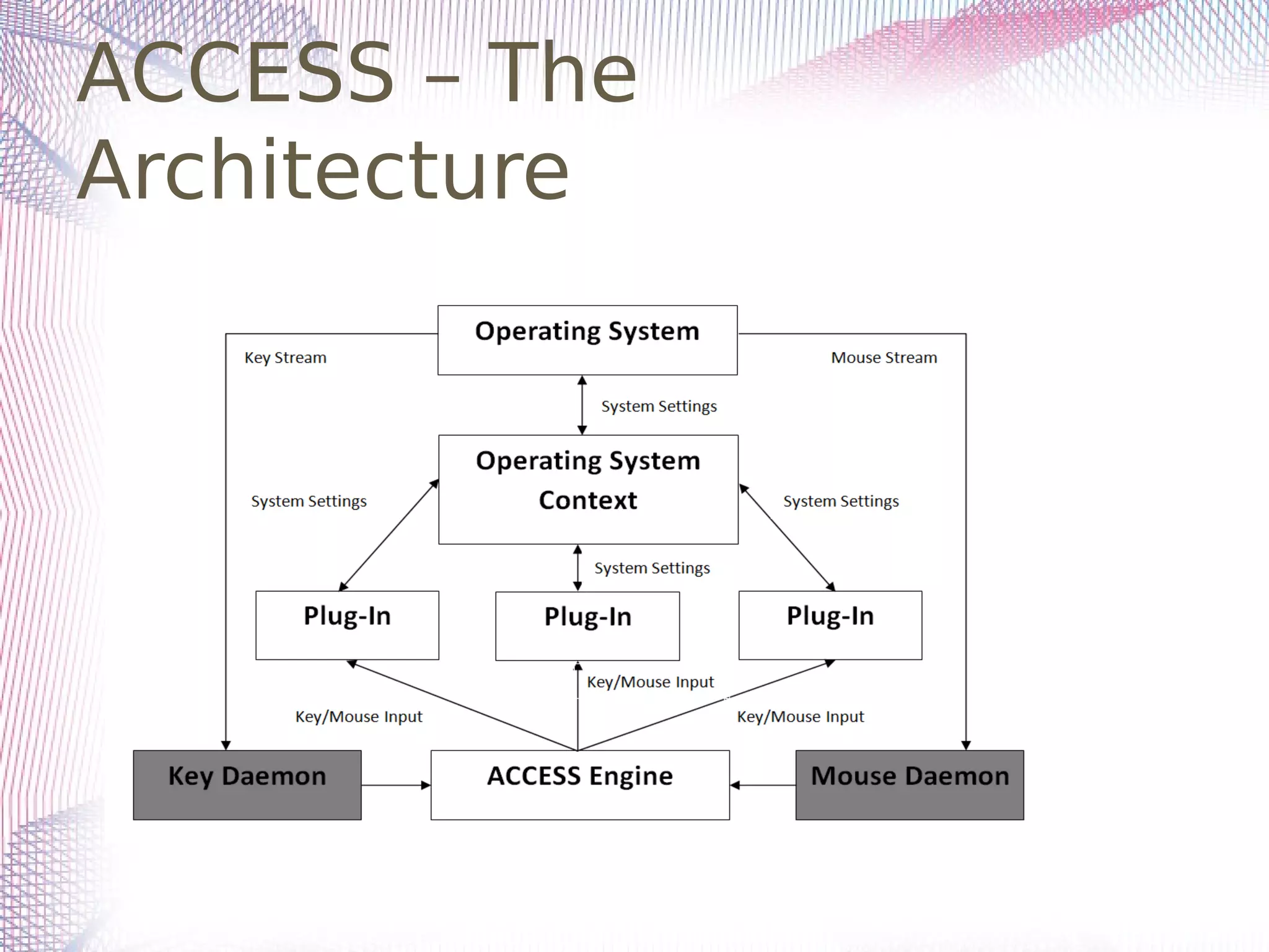 ACCESS – The
Architecture
 