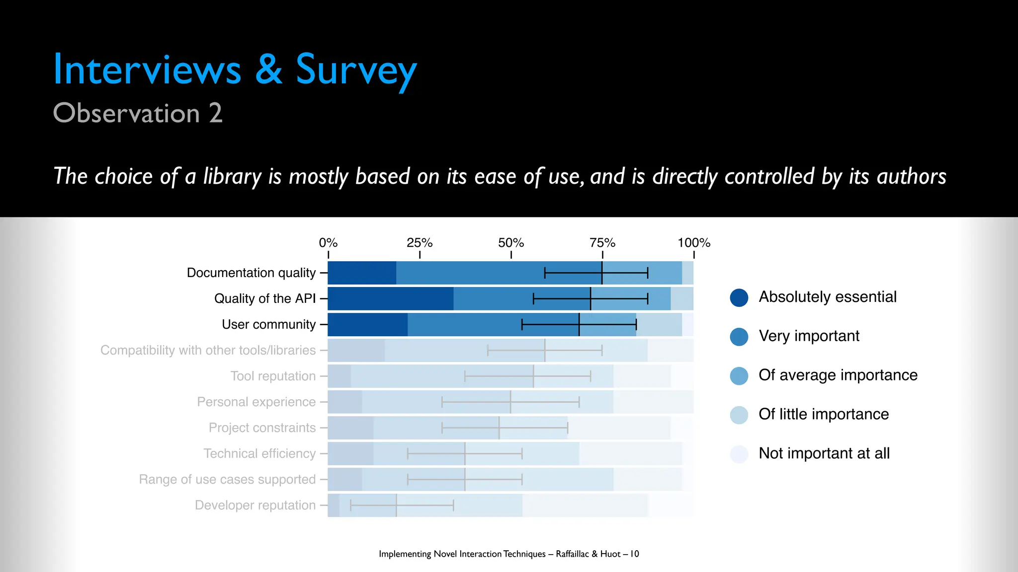 Interviews & Survey
Observation 2
The choice of a library is mostly based on its ease of use, and is directly controlled by its authors
Implementing Novel Interaction Techniques – Raffaillac & Huot – 10
Not important at all
Of little importance
Of average importance
Very important
Absolutely essential
0% 25% 50% 75% 100%
Documentation quality
Quality of the API
User community
Compatibility with other tools/libraries
Tool reputation
Personal experience
Project constraints
Technical efficiency
Range of use cases supported
Developer reputation
 