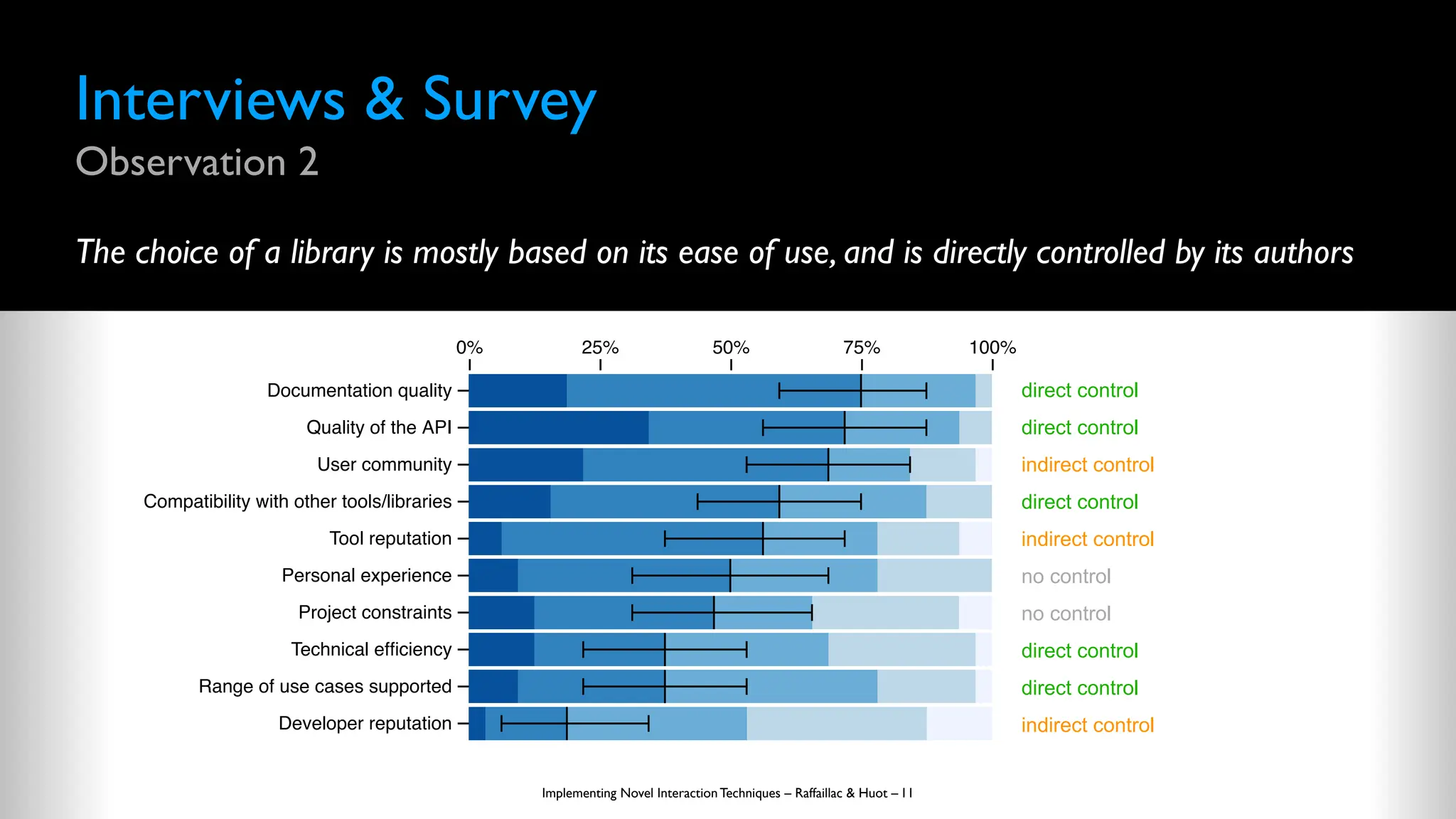 Interviews & Survey
Observation 2
The choice of a library is mostly based on its ease of use, and is directly controlled by its authors
Implementing Novel Interaction Techniques – Raffaillac & Huot – 11
Not important at all
Of little importance
Of average importance
Very important
Absolutely essential
0% 25% 50% 75% 100%
Documentation quality
Quality of the API
User community
Compatibility with other tools/libraries
Tool reputation
Personal experience
Project constraints
Technical efficiency
Range of use cases supported
Developer reputation
direct control
direct control
indirect control
direct control
indirect control
no control
no control
direct control
direct control
indirect control
 