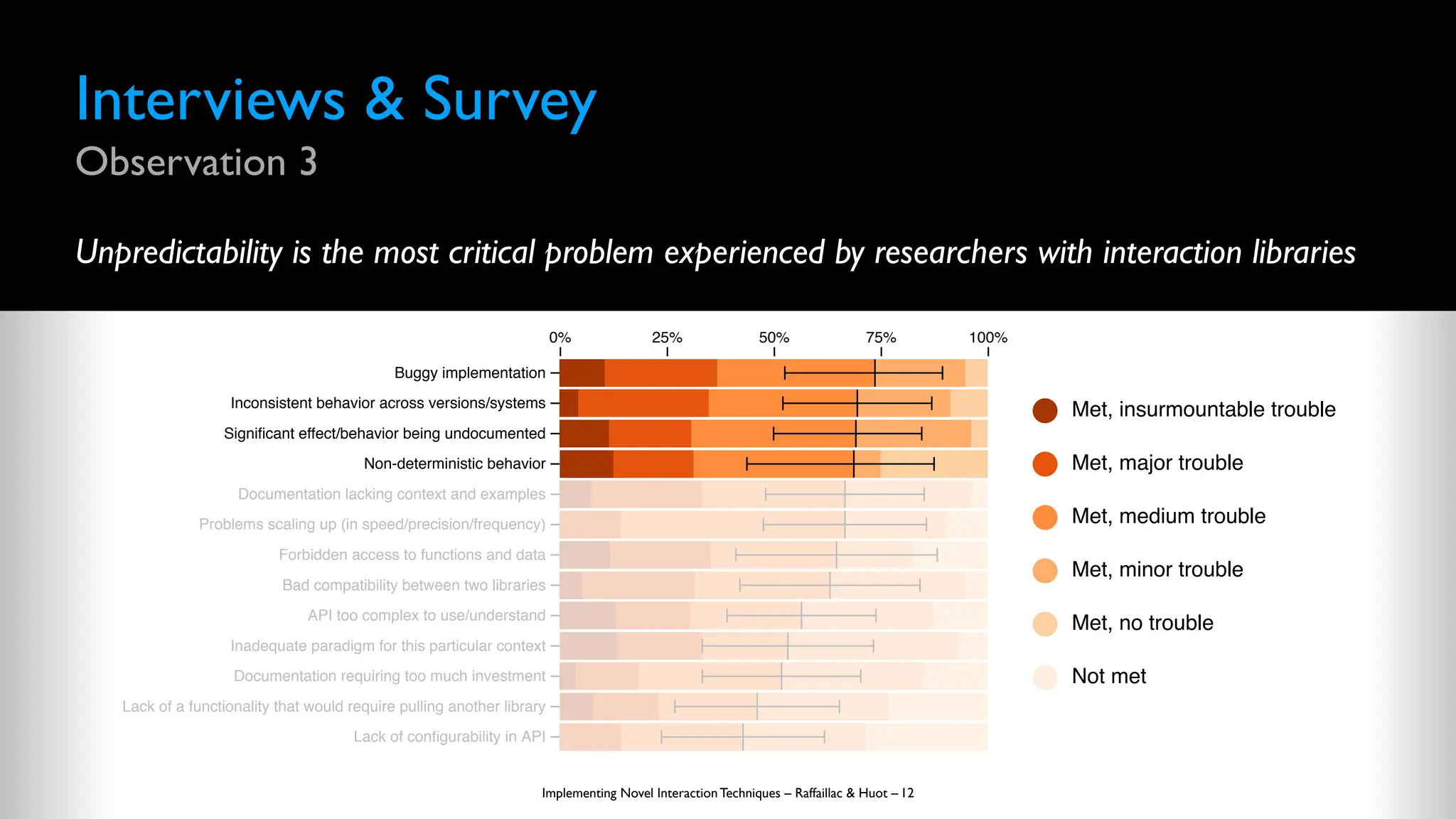 Interviews & Survey
Observation 3
Unpredictability is the most critical problem experienced by researchers with interaction libraries
Implementing Novel Interaction Techniques – Raffaillac & Huot – 12
0% 25% 50% 75% 100%
Buggy implementation
Inconsistent behavior across versions/systems
Significant effect/behavior being undocumented
Non-deterministic behavior
Documentation lacking context and examples
Problems scaling up (in speed/precision/frequency)
Forbidden access to functions and data
Bad compatibility between two libraries
API too complex to use/understand
Inadequate paradigm for this particular context
Documentation requiring too much investment
Lack of a functionality that would require pulling another library
Lack of configurability in API
Not met
Met, no trouble
Met, minor trouble
Met, medium trouble
Met, major trouble
Met, insurmountable trouble
 