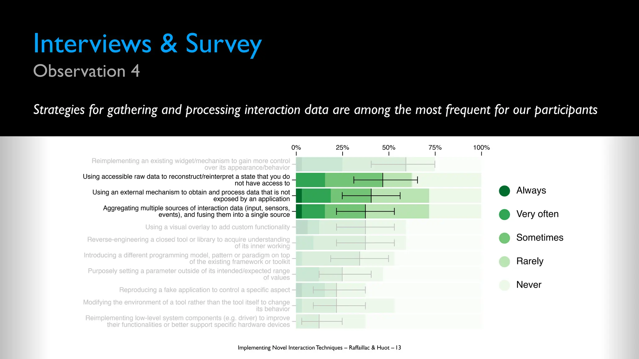 Interviews & Survey
Observation 4
Strategies for gathering and processing interaction data are among the most frequent for our participants
Implementing Novel Interaction Techniques – Raffaillac & Huot – 13 Never
Rarely
Sometimes
Very often
Always
0% 25% 50% 75% 100%
Reimplementing an existing widget/mechanism to gain more control
over its appearance/behavior
Using accessible raw data to reconstruct/reinterpret a state that you do
not have access to
Using an external mechanism to obtain and process data that is not
exposed by an application
Aggregating multiple sources of interaction data (input, sensors,
events), and fusing them into a single source
Using a visual overlay to add custom functionality
Reverse-engineering a closed tool or library to acquire understanding
of its inner working
Introducing a different programming model, pattern or paradigm on top
of the existing framework or toolkit
Purposely setting a parameter outside of its intended/expected range
of values
Reproducing a fake application to control a specific aspect
Modifying the environment of a tool rather than the tool itself to change
its behavior
Reimplementing low-level system components (e.g. driver) to improve
their functionalities or better support specific hardware devices
Never
Rarely
Sometimes
Very often
Always
 