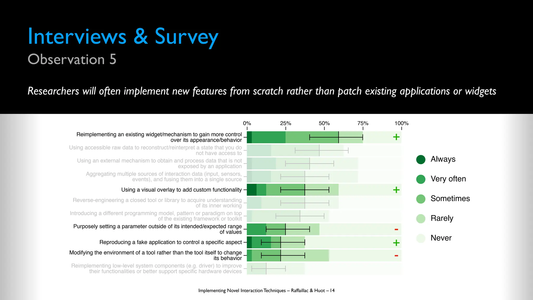 Interviews & Survey
Observation 5
Researchers will often implement new features from scratch rather than patch existing applications or widgets
Implementing Novel Interaction Techniques – Raffaillac & Huot – 14 Never
Rarely
Sometimes
Very often
Always
0% 25% 50% 75% 100%
Reimplementing an existing widget/mechanism to gain more control
over its appearance/behavior
Using accessible raw data to reconstruct/reinterpret a state that you do
not have access to
Using an external mechanism to obtain and process data that is not
exposed by an application
Aggregating multiple sources of interaction data (input, sensors,
events), and fusing them into a single source
Using a visual overlay to add custom functionality
Reverse-engineering a closed tool or library to acquire understanding
of its inner working
Introducing a different programming model, pattern or paradigm on top
of the existing framework or toolkit
Purposely setting a parameter outside of its intended/expected range
of values
Reproducing a fake application to control a specific aspect
Modifying the environment of a tool rather than the tool itself to change
its behavior
Reimplementing low-level system components (e.g. driver) to improve
their functionalities or better support specific hardware devices
Never
Rarely
Sometimes
Very often
Always
+
+
+
-
-
 