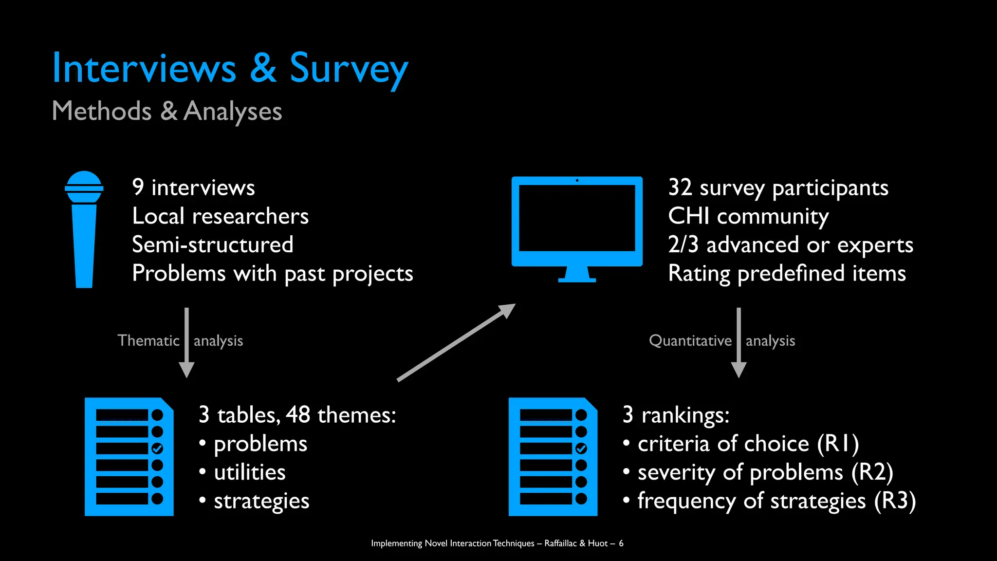 Implementing Novel Interaction Techniques – Raffaillac & Huot –
Interviews & Survey
Methods & Analyses
6
9 interviews
Local researchers
Semi-structured
Problems with past projects
32 survey participants
CHI community
2/3 advanced or experts
Rating prede
fi
ned items
3 tables, 48 themes:
• problems
• utilities
• strategies
3 rankings:
• criteria of choice (R1)
• severity of problems (R2)
• frequency of strategies (R3)
Thematic analysis Quantitative analysis
 