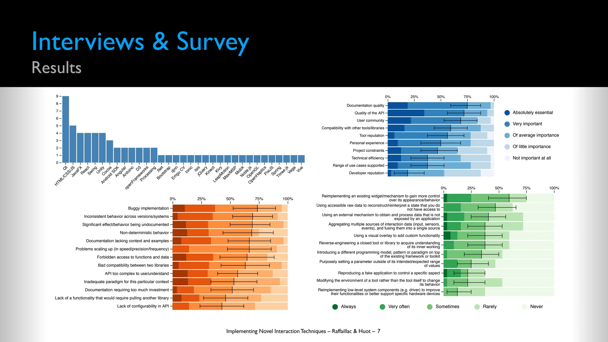 Interviews & Survey
Results
Implementing Novel Interaction Techniques – Raffaillac & Huot – 7
Not important at all
Of little importance
Of average importance
Very important
Absolutely essential
0% 25% 50% 75% 100%
Documentation quality
Quality of the API
User community
Compatibility with other tools/libraries
Tool reputation
Personal experience
Project constraints
Technical efficiency
Range of use cases supported
Developer reputation
Q
t
H
T
M
L
/
C
S
S
/
J
S
J
a
v
a
F
X
R
e
a
c
t
S
w
i
n
g
U
n
i
t
y
C
o
c
o
a
A
n
d
r
o
i
d
S
D
K
A
n
g
u
l
a
r
A
r
d
u
i
n
o
D
3
o
p
e
n
F
r
a
m
e
w
o
r
k
s
P
r
o
c
e
s
s
i
n
g
.
N
e
t
B
o
o
t
s
t
r
a
p
d
j
n
n
E
m
g
u
C
V
I
o
n
i
c
I
s
i
s
j
Q
u
e
r
y
K
i
n
e
c
t
K
i
v
y
L
e
a
p
M
o
t
i
o
n
M
a
x
/
M
S
P
M
o
b
X
N
o
d
e
.
j
s
O
p
e
n
G
L
O
p
e
n
H
a
p
t
i
c
s
P
i
x
i
J
S
S
p
r
i
n
g
T
h
r
e
e
.
j
s
V
e
g
a
V
u
e
0
1
2
3
4
5
6
7
8
9
0% 25% 50% 75% 100%
Buggy implementation
Inconsistent behavior across versions/systems
Significant effect/behavior being undocumented
Non-deterministic behavior
Documentation lacking context and examples
Problems scaling up (in speed/precision/frequency)
Forbidden access to functions and data
Bad compatibility between two libraries
API too complex to use/understand
Inadequate paradigm for this particular context
Documentation requiring too much investment
Lack of a functionality that would require pulling another library
Lack of configurability in API Never
Rarely
Sometimes
Very often
Always
0% 25% 50% 75% 100%
Reimplementing an existing widget/mechanism to gain more control
over its appearance/behavior
Using accessible raw data to reconstruct/reinterpret a state that you do
not have access to
Using an external mechanism to obtain and process data that is not
exposed by an application
Aggregating multiple sources of interaction data (input, sensors,
events), and fusing them into a single source
Using a visual overlay to add custom functionality
Reverse-engineering a closed tool or library to acquire understanding
of its inner working
Introducing a different programming model, pattern or paradigm on top
of the existing framework or toolkit
Purposely setting a parameter outside of its intended/expected range
of values
Reproducing a fake application to control a specific aspect
Modifying the environment of a tool rather than the tool itself to change
its behavior
Reimplementing low-level system components (e.g. driver) to improve
their functionalities or better support specific hardware devices
 