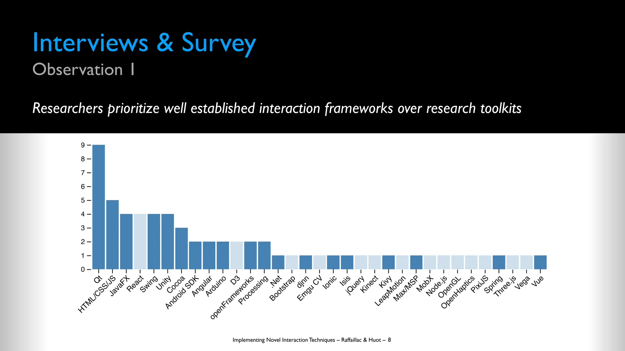Interviews & Survey
Observation 1
Researchers prioritize well established interaction frameworks over research toolkits
Implementing Novel Interaction Techniques – Raffaillac & Huot –
Q
t
H
T
M
L
/
C
S
S
/
J
S
J
a
v
a
F
X
R
e
a
c
t
S
w
i
n
g
U
n
i
t
y
C
o
c
o
a
A
n
d
r
o
i
d
S
D
K
A
n
g
u
l
a
r
A
r
d
u
i
n
o
D
3
o
p
e
n
F
r
a
m
e
w
o
r
k
s
P
r
o
c
e
s
s
i
n
g
.
N
e
t
B
o
o
t
s
t
r
a
p
d
j
n
n
E
m
g
u
C
V
I
o
n
i
c
I
s
i
s
j
Q
u
e
r
y
K
i
n
e
c
t
K
i
v
y
L
e
a
p
M
o
t
i
o
n
M
a
x
/
M
S
P
M
o
b
X
N
o
d
e
.
j
s
O
p
e
n
G
L
O
p
e
n
H
a
p
t
i
c
s
P
i
x
i
J
S
S
p
r
i
n
g
T
h
r
e
e
.
j
s
V
e
g
a
V
u
e
0
1
2
3
4
5
6
7
8
9
8
 