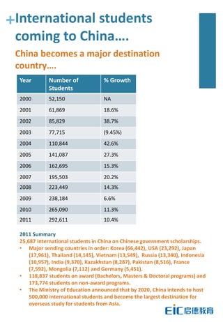 +International students
 coming to China….
 China becomes a major destination
 country….
  Year        Number of             % Growth
              Students
  2000        52,150                NA
  2001        61,869                18.6%
  2002        85,829                38.7%
  2003        77,715                (9.45%)
  2004        110,844               42.6%
  2005        141,087               27.3%
  2006        162,695               15.3%
  2007        195,503               20.2%
  2008        223,449               14.3%
  2009        238,184               6.6%
  2010        265,090               11.3%
  2011        292,611               10.4%

  2011 Summary
  25,687 international students in China on Chinese government scholarships.
  • Major sending countries in order: Korea (66,442), USA (23,292), Japan
      (17,961), Thailand (14,145), Vietnam (13,549), Russia (13,340), Indonesia
      (10,957), India (9,370), Kazakhstan (8,287), Pakistan (8,516), France
      (7,592), Mongolia (7,112) and Germany (5,451).
  • 118,837 students on award (Bachelors, Masters & Doctoral programs) and
      173,774 students on non-award programs.
  • The Ministry of Education announced that by 2020, China intends to host
      500,000 international students and become the largest destination for
      overseas study for students from Asia.
 