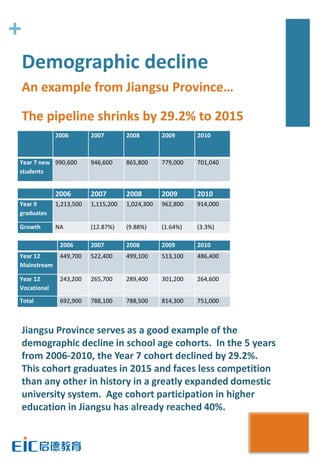 +
Demographic decline
An example from Jiangsu Province…

The pipeline shrinks by 29.2% to 2015
             2006        2007        2008        2009      2010



Year 7 new 990,600       946,600     865,800     779,000   701,040
students


             2006        2007        2008        2009      2010
Year 9       1,213,500   1,115,200   1,024,300   962,800   914,000
graduates

Growth       NA          (12.87%)    (9.88%)     (1.64%)   (3.3%)

              2006       2007        2008        2009      2010
Year 12       449,700    522,400     499,100     513,100   486,400
Mainstream

Year 12       243,200    265,700     289,400     301,200   264,600
Vocational
Total         692,900    788,100     788,500     814,300   751,000



Jiangsu Province serves as a good example of the
demographic decline in school age cohorts. In the 5 years
from 2006-2010, the Year 7 cohort declined by 29.2%.
This cohort graduates in 2015 and faces less competition
than any other in history in a greatly expanded domestic
university system. Age cohort participation in higher
education in Jiangsu has already reached 40%.
 