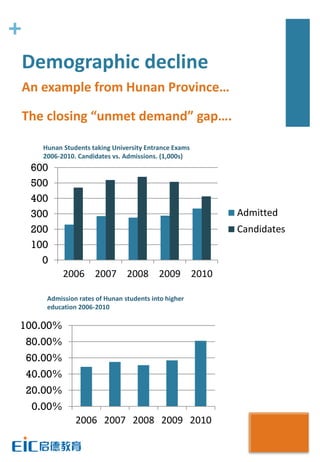 +
Demographic decline
An example from Hunan Province…

The closing “unmet demand” gap….

      Hunan Students taking University Entrance Exams
      2006-2010. Candidates vs. Admissions. (1,000s)
    600
    500
    400
    300                                                 Admitted
    200                                                 Candidates
    100
      0
             2006 2007 2008 2009 2010

       Admission rates of Hunan students into higher
       education 2006-2010

100.00%
    80.00%
    60.00%
    40.00%
    20.00%
    0.00%
                2006 2007 2008 2009 2010
 