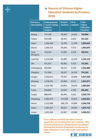 +                      Sources of Chinese Higher
                        Education Students by Province
                        2010.
    Province /   Undergraduate        Masters     Ph.D.      Total
    Municipality / Junior College     students    students   Higher
                 Diploma                                     Education
                 students                                    Students

    Beijing        747,228            30,964      14,652     792,884

    Tianjin        419,398            18,341      3,423      441,162

    Hebei          1,596,100          75,796      11,769     1,683,665

    Shanxi         1,036,313          49,184      7,573      1,093,070

    Inner          754,542            27,094      4,378      786,014
    Mongolia

    Liaoning       1,124,484          54,482      13,153     1,192,119

    Jilin          671,527            40,382      9,152      721,061

    Heilongjiang   943,949            48,172      9,759      1,001,880

    Shanghai       711,506            29,247      14,510     755,263

    Jiangsu        2,332,012          79,167      16,069     2,427,428

    Zhejiang       1,578,375          35,084      9,512      1,622,971

    Anhui          1,410,782          63,953      10,270     1,485,005

    Fujian         958,845            22,044      4,796      985,685

    Jiangxi        986,470            40,345      5,961      1,032,776

    Shandong       2,281,973          157,609     23,819     2,463,401

    Henan          2,125,998          106,176     14,584     2,246,758

    Hubei          1,495,347          90,927      19,444     1,605,718

    Hunan          1,431,264          61,967      13,080     1,506,311


                   These statistics demonstrate where Chinese
                   universities are recruiting their own students. They
                   are particularly key for undergraduate recruitment,
                   showing that the bulk of domestic recruitment for
                   higher education is not in the major metropolitan
                   centres.
 