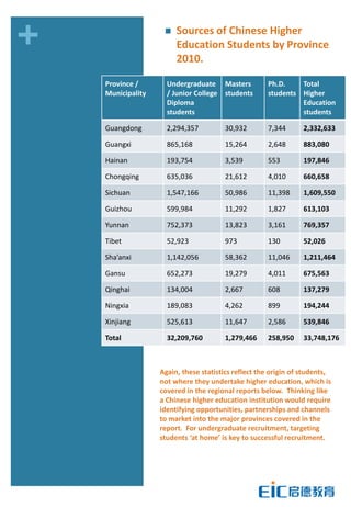+                      Sources of Chinese Higher
                        Education Students by Province
                        2010.

    Province /       Undergraduate Masters           Ph.D.    Total
    Municipality     / Junior College students       students Higher
                     Diploma                                  Education
                     students                                 students

    Guangdong        2,294,357         30,932        7,344       2,332,633

    Guangxi          865,168           15,264        2,648       883,080

    Hainan           193,754           3,539         553         197,846

    Chongqing        635,036           21,612        4,010       660,658

    Sichuan          1,547,166         50,986        11,398      1,609,550

    Guizhou          599,984           11,292        1,827       613,103

    Yunnan           752,373           13,823        3,161       769,357

    Tibet            52,923            973           130         52,026

    Sha’anxi         1,142,056         58,362        11,046      1,211,464

    Gansu            652,273           19,279        4,011       675,563

    Qinghai          134,004           2,667         608         137,279

    Ningxia          189,083           4,262         899         194,244

    Xinjiang         525,613           11,647        2,586       539,846

    Total            32,209,760        1,279,466     258,950     33,748,176



                   Again, these statistics reflect the origin of students,
                   not where they undertake higher education, which is
                   covered in the regional reports below. Thinking like
                   a Chinese higher education institution would require
                   identifying opportunities, partnerships and channels
                   to market into the major provinces covered in the
                   report. For undergraduate recruitment, targeting
                   students ‘at home’ is key to successful recruitment.
 