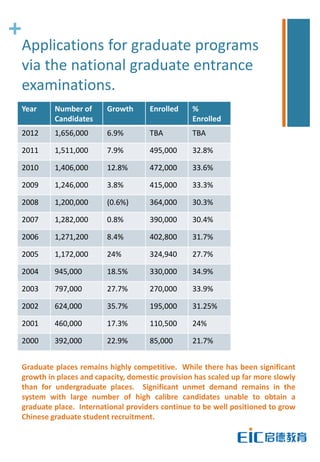 +
Applications for graduate programs
via the national graduate entrance
examinations.
Year     Number of      Growth      Enrolled     %
         Candidates                              Enrolled
2012     1,656,000      6.9%        TBA          TBA

2011     1,511,000      7.9%        495,000      32.8%

2010     1,406,000      12.8%       472,000      33.6%

2009     1,246,000      3.8%        415,000      33.3%

2008     1,200,000      (0.6%)      364,000      30.3%

2007     1,282,000      0.8%        390,000      30.4%

2006     1,271,200      8.4%        402,800      31.7%

2005     1,172,000      24%         324,940      27.7%

2004     945,000        18.5%       330,000      34.9%

2003     797,000        27.7%       270,000      33.9%

2002     624,000        35.7%       195,000      31.25%

2001     460,000        17.3%       110,500      24%

2000     392,000        22.9%       85,000       21.7%


Graduate places remains highly competitive. While there has been significant
growth in places and capacity, domestic provision has scaled up far more slowly
than for undergraduate places. Significant unmet demand remains in the
system with large number of high calibre candidates unable to obtain a
graduate place. International providers continue to be well positioned to grow
Chinese graduate student recruitment.
 