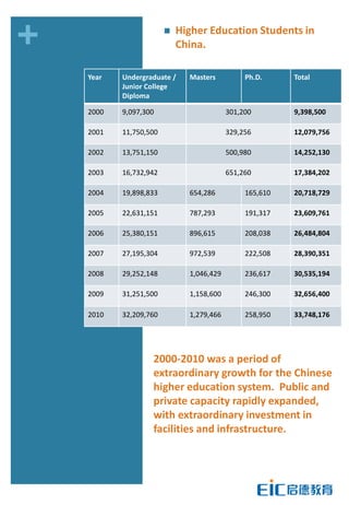 +                          Higher Education Students in
                            China.

    Year   Undergraduate /    Masters          Ph.D.     Total
           Junior College
           Diploma

    2000   9,097,300                      301,200        9,398,500

    2001   11,750,500                     329,256        12,079,756

    2002   13,751,150                     500,980        14,252,130

    2003   16,732,942                     651,260        17,384,202

    2004   19,898,833         654,286          165,610   20,718,729

    2005   22,631,151         787,293          191,317   23,609,761

    2006   25,380,151         896,615          208,038   26,484,804

    2007   27,195,304         972,539          222,508   28,390,351

    2008   29,252,148         1,046,429        236,617   30,535,194

    2009   31,251,500         1,158,600        246,300   32,656,400

    2010   32,209,760         1,279,466        258,950   33,748,176




                   2000-2010 was a period of
                   extraordinary growth for the Chinese
                   higher education system. Public and
                   private capacity rapidly expanded,
                   with extraordinary investment in
                   facilities and infrastructure.
 