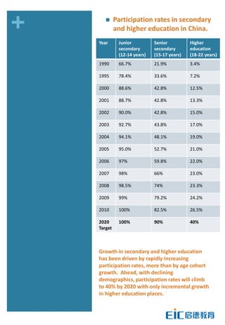 +           Participation rates in secondary
             and higher education in China.
    Year      Junior          Senior          Higher
              secondary       secondary       education
              (12-14 years)   (15-17 years)   (18-22 years)
    1990      66.7%           21.9%           3.4%

    1995      78.4%           33.6%           7.2%

    2000      88.6%           42.8%           12.5%

    2001      88.7%           42.8%           13.3%

    2002      90.0%           42.8%           15.0%

    2003      92.7%           43.8%           17.0%

    2004      94.1%           48.1%           19.0%

    2005      95.0%           52.7%           21.0%

    2006      97%             59.8%           22.0%

    2007      98%             66%             23.0%

    2008      98.5%           74%             23.3%

    2009      99%             79.2%           24.2%

    2010      100%            82.5%           26.5%

    2020      100%            90%             40%
    Target



    Growth in secondary and higher education
    has been driven by rapidly increasing
    participation rates, more than by age cohort
    growth. Ahead, with declining
    demographics, participation rates will climb
    to 40% by 2020 with only incremental growth
    in higher education places.
 