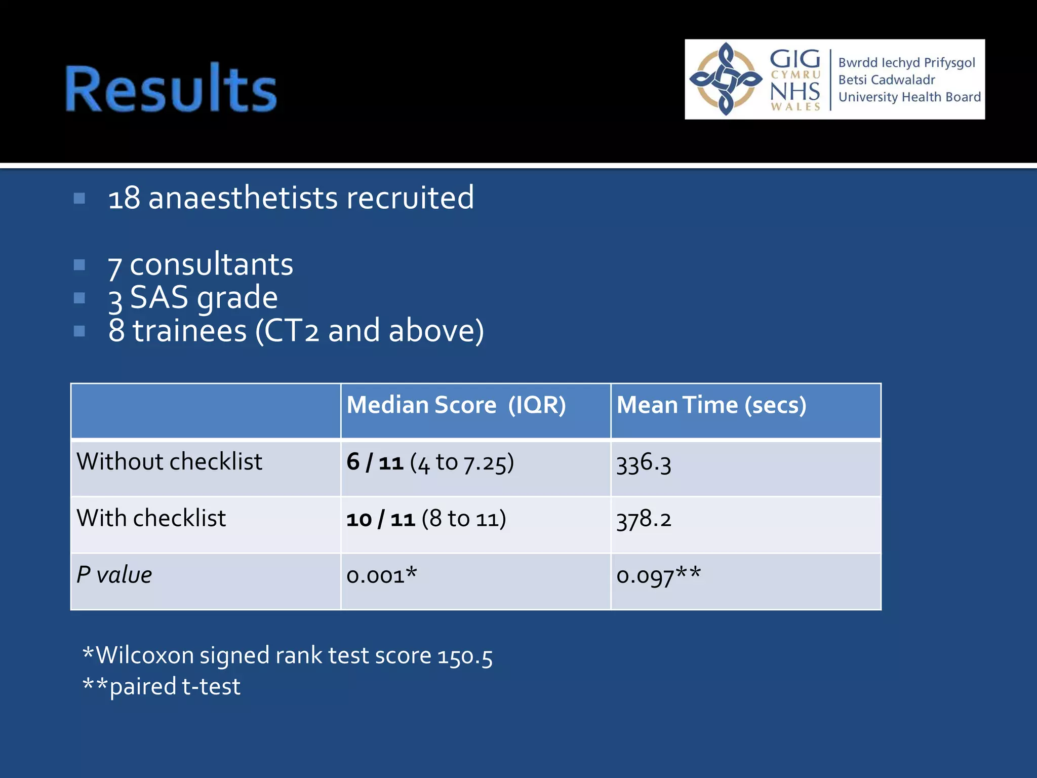    18 anaesthetists recruited
   7 consultants
   3 SAS grade
   8 trainees (CT2 and above)

                        Median Score (IQR)   Mean Time (secs)

Without checklist       6 / 11 (4 to 7.25)   336.3

With checklist          10 / 11 (8 to 11)    378.2

P value                 0.001*               0.097**


*Wilcoxon signed rank test score 150.5
**paired t-test
 