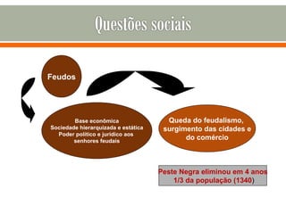 Feudos Base econômica Sociedade hierarquizada e estática Poder político e jurídico aos  senhores feudais Queda do feudalismo,  surgimento das cidades e do comércio Peste Negra eliminou em 4 anos 1/3 da população (1340 ) 