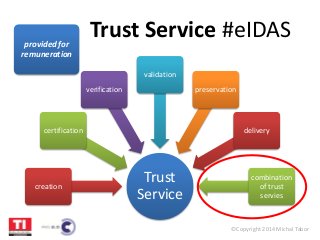 Trust 
Service 
certification 
creation 
verification 
validation 
preservation 
delivery 
combination 
of trust 
servies 
provided for 
remuneration 
Trust Service #eIDAS 
©Copyright 2014 Michal Tabor 
