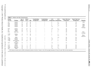 TABLE 1. Patient and Hip Characteristics
Patient
No./Sex Etiology
Age at
Surgery
Follow-
up (y) Side
Trendelenburg
Preoperative
Trendelenburg
Postoperative
LLD
Preoperative
LLD
Postoperative
Harris Hip Score
Preoperative
Harris Hip Score
Postoperative Remarks
1/F Perthes 16 4 R + + 2 0 69 76 THR
2/M Perthes 17 24 R +  2 0.5 83 96
3/M Perthes 20 10 L + + 2 0 70 71 THR
4/M Perthes 20 10 R + + 0 1.5 74 70 THR
5/M Perthes 16 19 R +  2.5 1 76 93 Wire
breakage
6/M Perthes 14 14 L + + 2.5 0 70 90
7/F Perthes 13 11 L +  3 1.5 89 97
8/F DDH 20 8 L +  3 1 79 96
9/M Septic hip 17 8 R +  4 2 60 89 Wire
breakage
10/M Perthes 14 4 R +  3 1 76 93
11/F DDH 13 7 R +  3 0.5 71 96 Blade
migration
12/F DDH 13 4 L +  2 0.5 88 96
13/M Perthes 15 7 R +  2.5 1 69 99
14/M Perthes 16 5 R +  2.3 1 67 97
15/M Posttraumatic
AVN
17 10 L +  3 0 69 88
16/F Idiopathic
AVN
16 3 L +  2.5 1 83 99
17/F Perthes 13 7 R +  2 0.5 89 96
18/F Perthes 14 6 L +  0.5 1.5 89 96
19/M Septic hip 25 4 L + + 0 0 60 88
20/F DDH 18 3 L +  1.9 1.5 61 91
AVN indicates avascular necrosis; DDH, developmental dysplasia of the hip; F, female; L, left; LLD, leg length discrepancy; M, male; R, right; THR, total hip replacement.
Eidelman
et
al
J
Pediatr
Orthop

Volume
00,
Number
00,
’’
2016
4
|
www.pedorthopaedics.com
Copyright
r
2016
Wolters
Kluwer
Health,
Inc.
All
rights
reserved.
Copyright
r
2016
Wolters
Kluwer
Health,
Inc.
Unauthorized
reproduction
of
this
article
is
prohibited.
 