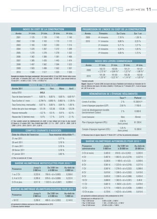 Indicateurs                                                                                      Juin 2011 • N˚ 256                  11



                  INDICE DU COÛT DE LA CONSTRUCTION                                                        PROGRESSION DE L’INDICE DU COÛT DE LA CONSTRUCTION
       Année                1er trim.          2e trim.               3e trim.          4e trim.               Année                  Trimestre                      Sur 3 ans                  Sur 1 an
        2001                 1 125               1 139                 1 145             1 140                  2009                 4e trimestre                      7,18 %                   - 1,05 %
        2002                 1 159               1 163                 1 170             1 172                  2010                1er trimestre                      8,88 %                    0,33 %
        2003                 1 183               1 202                 1 203             1 214                                       2e trimestre                      5,71 %                    1,27 %
        2004                 1 225               1 267                 1 272             1 269                                       3e trimestre                      5,34 %                    1,20 %
        2005                 1 270               1 276                 1 278             1 332                                       4e trimestre                      4,00 %                    1,73 %
        2006                 1 362               1 366                 1 381             1 406
        2007                 1 385               1 435                 1 443             1 474                                  INDICE DES LOYERS COMMERCIAUX
        2008                 1 497               1 562                 1 594             1 523                  Année                1er trim.            2e trim.              3e trim.            4e trim.
        2009                 1 503               1 498                 1 502             1 507                                        102,73              102,05                101,21              101,07
                                                                                                                 2009
        2010                 1 508               1 517                 1 520             1 533                                      + 2,73 %*           + 0,84 %*             - 1,22 %*           - 1,88 %*
                                                                                                                                      101,36              101,83                102,36              102,92
Exemple de révision d’un loyer commercial : Bail prenant effet le 15 mai 2008. Dernier indice connu              2010
à cette date : 4e trimestre 2007, soit 1 474. Loyer annuel initial : 10 000 €. Loyer annuel révisé au
                                                                                                                                    - 1,33 %*           - 0,22 %*             + 1,14 %*           + 1,83 %*
15 mai 2011 : 10 000 x (1 533 : 1 474) = 10 400,27 €.                                                    * Variation annuelle
                                                                                                         Rappel : Depuis le 1er janvier 2006, les loyers des baux d’habitation sont indexés sur l’évolution de l’in-
                            INDICES ET TAUX D’INTÉRÊT                                                    dice de référence des loyers. Cet indice s’établit à 119,69 pour le 1er trimestre 2011 ; il est en hausse
 Année 2011                                   Janv.          Févr.             Mars        Avril         de 1,60 % sur un an.

 Indice bt01                                  845,8
                                                                                                                      RÉMUNÉRATION DE L’ÉPARGNE RÉGLEMENTÉE
 taux de base bancaire (1)                   6,60 %         6,60 %          6,60 %        6,60 %(2)
                                                                                                                                                                          Taux (1)              Plafond
 taux euribor à 1 mois                      0,794 %        0,893 %         0,902 %        1,129 %         Livrets a et bleu                                                 2%                15 300 € (2)
 taux eonia (moy. mensuelle)                 0,67 %         0,68 %          0,64 %        1,00 %          Livret d’épargne populaire (Lep)                                2,50 %                 7 700 €
 Indice des prix tous ménages                121,79         122,36          123,36         123,78
                                                                                                          Livret de développement durable
                                                                                                                                                                            2%                   6 000 €
 Hausse mensuelle                            - 0,2 %         0,5 %             0,8 %       0,3 %          (anciennement codevi)
 Hausse des 12 derniers mois                  1,8 %          1,7 %             2,0 %       2,1 %          Livret bancaire                                                  libre                 illimité
(1) Taux variable suivant les établissements de crédit. Le taux indiqué est le taux le plus courant.                                                                     2,50 %
(2) Depuis le 15 octobre 2001. Taux d’intérêt légal 2006 : 2,11 % - 2007 : 2,95 % - 2008 : 3,99 %         plan d’épargne logement (peL)                                                         61 200 €
                                                                                                                                                                       (hors prime)
- 2009 : 3,79 % - 2010 : 0,65 % - 2011 : 0,38 %.
                                                                                                                                                                         1,25 %
                                                                                                          compte d’épargne logement (ceL)                                                       15 300 €
                       COMPTES COURANTS D’ASSOCIÉS                                                                                                                     (hors prime)
 Date de clôture de l’exercice                              Taux maximal déductible                (1)   (1) Nouveaux taux en vigueur depuis le   1er février   2011. (2) Pour les personnes physiques.
 31 mai 2011                                                                3,77 %
 30 avril 2011                                                              3,76 %                              BARÈME KILOMÉTRIQUE AUTOMOBILES POUR 2010 (1)
 31 mars 2011                                                               3,76 %                        Puissance                          Jusqu’à                  De 5 001 km               Au-delà de
                                                                                                          administrative                     5 000 km                 à 20 000 km               20 000 km
 28 février 2011                                                            3,78 %
 31 janvier 2011                                                            3,80 %                        3 cv et moins                       0,405 €              818 € + (d x 0,242)              0,283 €

(1) Pour un exercice de 12 mois.
                                                                                                          4 cv                                0,487 €             1 063 € + (d x 0,274)             0,327 €
                                                                                                          5 cv                                0,536 €              1 180 € + (d x 0,3)              0,359 €
                                                                                             (1)
      BARÈME KILOMÉTRIQUE MOTOCYCLETTES POUR 2010                                                         6 cv                                0,561 €             1 223 € + (d x 0,316)             0,377 €
                                   Jusqu’à               De 3 001 km                   Au-delà de         7 cv                                0,587 €             1 278 € + (d x 0,332)             0,396 €
 Puissance
                                   3 000 km               à 6 000 km                    6 000 km
                                                                                                          8 cv                                0,619 €             1 338 € + (d x 0,352)             0,419 €
 1 ou 2 cv                          0,333 €           750 € + (d x 0,083)               0,208 €
                                                                                                          9 cv                                0,635 €             1 338 € + (d x 0,368)             0,435 €
 3, 4 et 5 cv                       0,395 €           978 € + (d x 0,069)               0,232 €
                                                                                                          10 cv                               0,668 €             1 383 € + (d x 0,391)              0,46 €
 5 cv et plus                       0,511 €          1 332 € + (d x 0,067)              0,289 €
                                                                                                          11 cv                               0,681 €              1 358 € + (d x 0,41)             0,478 €
                                                                                                          12 cv                               0,717 €             1 458 € + (d x 0,426)             0,499 €
 BARÈME KILOMÉTRIQUE VÉLOMOTEURS/SCOOTERS POUR 2010 (1)
                                                                                                          13 cv et plus                       0,729 €             1 423 € + (d x 0,444)             0,515 €
                                   Jusqu’à               De 2 001 km                   Au-delà de
 Puissance
                                   2 000 km               à 5 000 km                    5 000 km         (d) représente la distance parcourue à titre professionnel en 2010.
                                                                                                         Exemple pour un véhicule de 5 CV :
 < 50 cc                            0,266 €           406 € + (d x 0,063)               0,144 €          • Pour 5 000 km/an               5 000 x 0,536 = 2 680 €
                                                                                                         • Pour 12 000 km/an              1 180 + (12 000 x 0,3) = 4 780 €
(d) représente la distance parcourue à titre professionnel en 2010.
                                                                                                         • Pour 22 000 km/an              22 000 x 0,359 = 7 898 €
(1) Nouveau barème réévalué
 