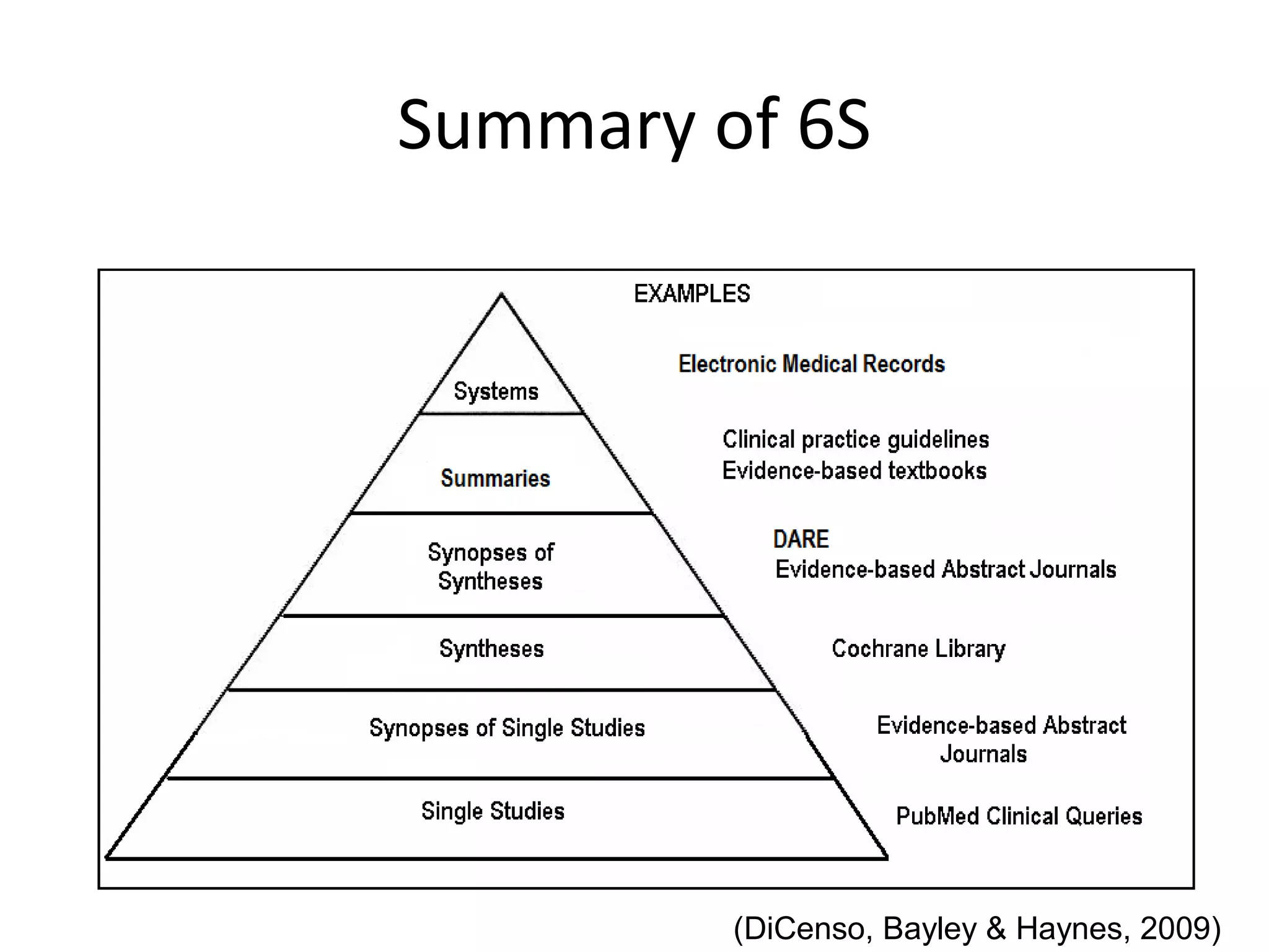 Summary of 6S 
(DiCenso, Bayley & Haynes, 2009) 
 