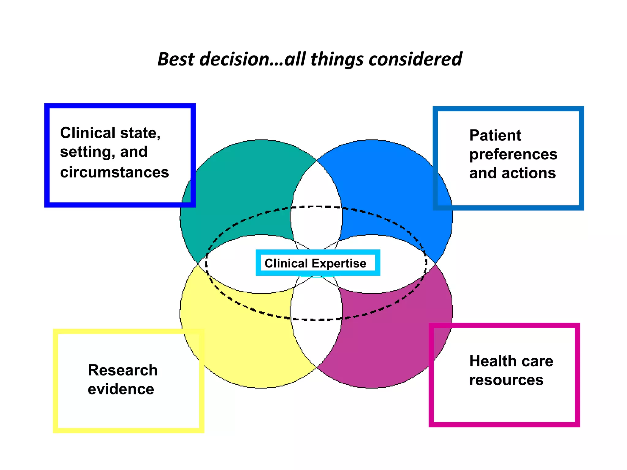 Best decision…all things considered 
Clinical state, 
setting, and 
circumstances 
Patient 
preferences 
and actions 
Research 
evidence 
Health care 
resources 
CCllininiiccaall E Exxppeerrttiissee 
 