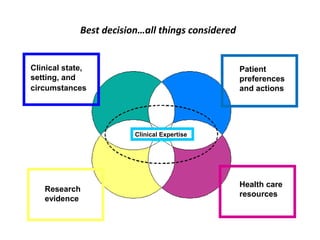 Best decision…all things considered 
Clinical state, 
setting, and 
circumstances 
Patient 
preferences 
and actions 
Research 
evidence 
Health care 
resources 
CCllininiiccaall E Exxppeerrttiissee 
 