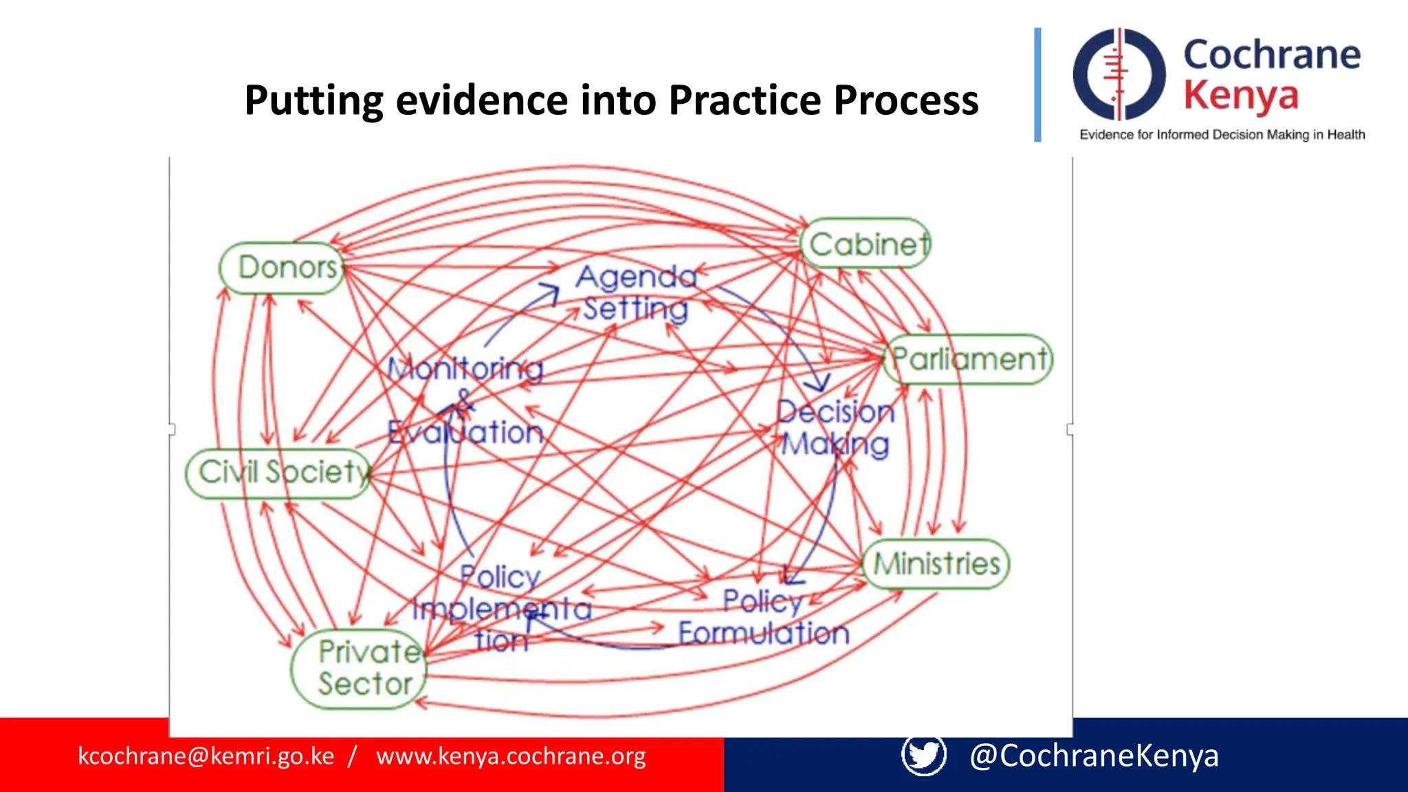 kcochrane@kemri.go.ke / www.kenya.cochrane.org @CochraneKenya
Putting evidence into Practice Process
 