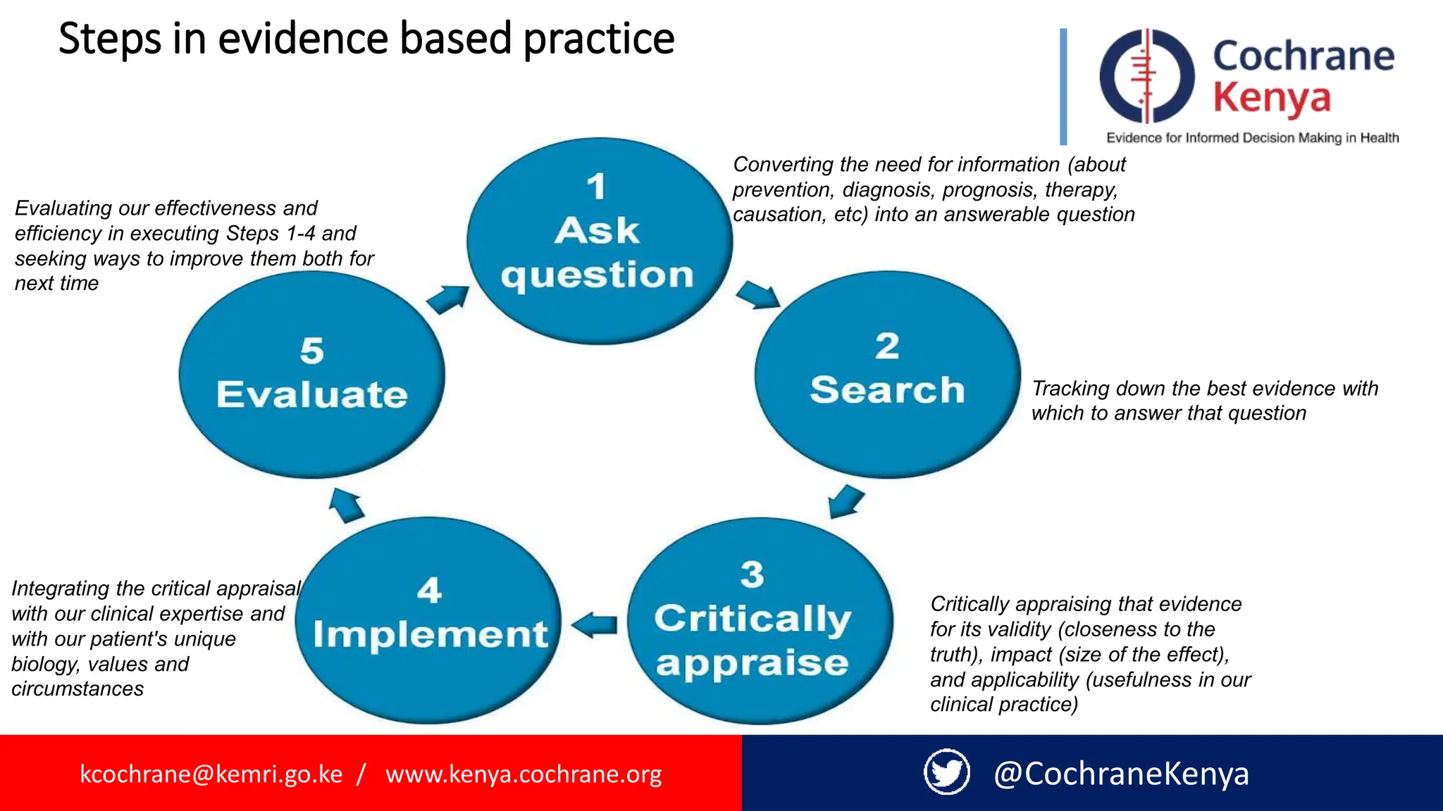 kcochrane@kemri.go.ke / www.kenya.cochrane.org @CochraneKenya
Steps in evidence based practice
Critically appraising that evidence
for its validity (closeness to the
truth), impact (size of the effect),
and applicability (usefulness in our
clinical practice)
Tracking down the best evidence with
which to answer that question
Converting the need for information (about
prevention, diagnosis, prognosis, therapy,
causation, etc) into an answerable question
Evaluating our effectiveness and
efficiency in executing Steps 1-4 and
seeking ways to improve them both for
next time
Integrating the critical appraisal
with our clinical expertise and
with our patient's unique
biology, values and
circumstances
 