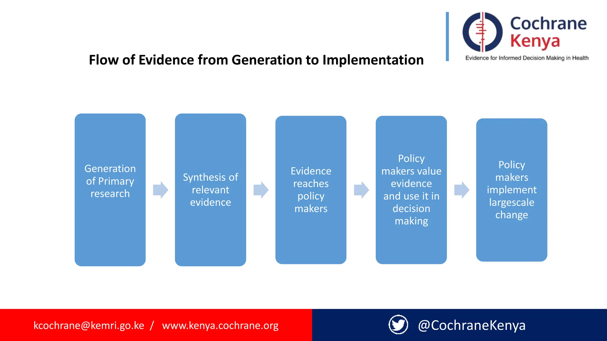 kcochrane@kemri.go.ke / www.kenya.cochrane.org @CochraneKenya
Generation
of Primary
research
Synthesis of
relevant
evidence
Evidence
reaches
policy
makers
Policy
makers value
evidence
and use it in
decision
making
Policy
makers
implement
largescale
change
Flow of Evidence from Generation to Implementation
 