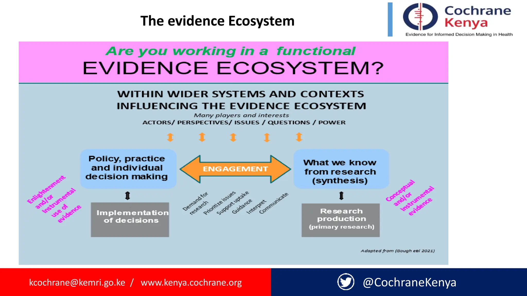 kcochrane@kemri.go.ke / www.kenya.cochrane.org @CochraneKenya
The evidence Ecosystem
 