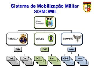 6
Sistema de Mobilização Militar
SISMOMIL
 