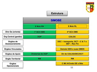 11
SIMOBESIMOBE
S Mob RHS Mob RH S Mob RLS Mob RL
1ª SCh EME1ª SCh EME 4ª SCh EME4ª SCh EMEDire Ge (orienta)Dire Ge (orienta)
DEC – transporte, DCT – C & T eDEC – transporte, DCT – C & T e
SEF – Rec FinSEF – Rec Fin
Orgãos deOrgãos de
AssessoramentoAssessoramento
Diretorias do DGPDiretorias do DGP Dir do COLOG/DEC/DCTDir do COLOG/DEC/DCTOrgãos de ApoioOrgãos de Apoio
RMRM RMRMOrgão TerritorialOrgão Territorial
DGPDGP COLOGCOLOGOrg Central (gestão)Org Central (gestão)
EstruturaEstrutura
Órgãos VinculadosÓrgãos Vinculados Demais ODS e suas OMDSDemais ODS e suas OMDS
C Mil A/Cmdo DE e BdaC Mil A/Cmdo DE e BdaOrgãosOrgãos
OperacionaisOperacionais
 