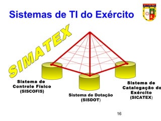16
Sistema de
Controle Físico
(SISCOFIS)
Sistema de Dotação
(SISDOT)
Sistema de
Catalogação do
Exército
(SICATEX)
Sistemas de TI do Exército
 