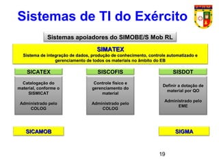19
Sistemas apoiadores do SIMOBE/S Mob RLSistemas apoiadores do SIMOBE/S Mob RL
SIMATEXSIMATEX
Sistema de integração de dados, produção de conhecimento, controle automatizado eSistema de integração de dados, produção de conhecimento, controle automatizado e
gerenciamento de todos os materiais no âmbito do EBgerenciamento de todos os materiais no âmbito do EB
SICATEXSICATEX
Catalogação doCatalogação do
material, conforme omaterial, conforme o
SISMICATSISMICAT
Administrado peloAdministrado pelo
COLOGCOLOG
SISCOFISSISCOFIS
Controle físico eControle físico e
gerenciamento dogerenciamento do
materialmaterial
Administrado peloAdministrado pelo
COLOGCOLOG
SISDOTSISDOT
Definir a dotação deDefinir a dotação de
material por QOmaterial por QO
Administrado peloAdministrado pelo
EMEEME
SICAMOBSICAMOB SIGMASIGMA
Sistemas de TI do Exército
 