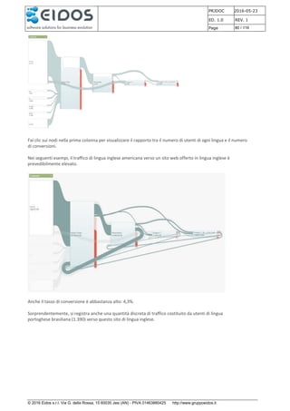 PRJDOC 2016-05-23
ED. 1.0 REV. 1
Page 80 / 116
© 2016 Eidos s.r.l. Via G. della Rossa, 15 60035 Jesi (AN) - PIVA 01463880425 http://www.gruppoeidos.it
Fai clic sui nodi nella prima colonna per visualizzare il rapporto tra il numero di utenti di ogni lingua e il numero
di conversioni.
Nei seguenti esempi, il traffico di lingua inglese americana verso un sito web offerto in lingua inglese è
prevedibilmente elevato.
Anche il tasso di conversione è abbastanza alto: 4,3%.
Sorprendentemente, si registra anche una quantità discreta di traffico costituito da utenti di lingua
portoghese brasiliana (1.390) verso questo sito di lingua inglese.
 
