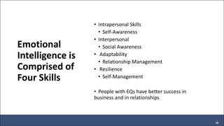 Emotional
Intelligence is
Comprised of
Four Skills
• Intrapersonal Skills
• Self-Awareness
• Interpersonal
• Social Awareness
• Adaptability
• Relationship Management
• Resilience
• Self-Management
• People with EQs have better success in
business and in relationships
10
 