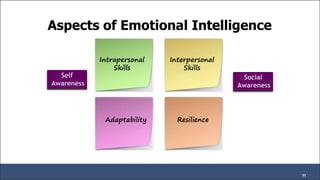 Aspects of Emotional Intelligence
11
Intrapersonal
Skills
Interpersonal
Skills
Adaptability Resilience
Self
Awareness
Social
Awareness
 