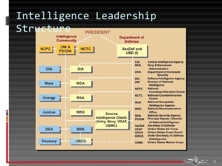 Office Of Director Of National Intelligence Organization Chart