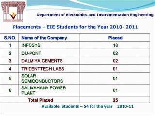 Placements – EIE Students for the Year 2010- 2011 Available  Students – 54 for the year  2010-11 Department of Electronics and Instrumentation Engineering S.NO. Name of the Company Placed 1 INFOSYS 18 2 DU-PONT 02 3 DALMIYA CEMENTS 02 4 TRIDENTTECH LABS 01 5 SOLAR SEMICONDUCTORS 01 6 SALIVAHANA POWER PLANT 01 Total Placed 25 