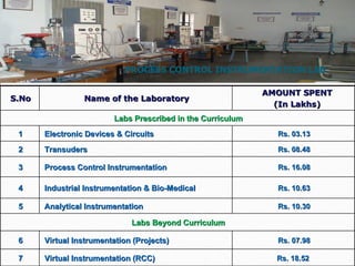 PROCESS CONTROL INSTRUMENTATION LAB S.No Name of the Laboratory AMOUNT SPENT (In Lakhs) Labs Prescribed in the Curriculum 1 Electronic Devices & Circuits Rs. 03.13 2 Transuders Rs. 08.48 3 Process Control Instrumentation Rs. 16.08 4 Industrial Instrumentation & Bio-Medical Rs. 10.63 5 Analytical Instrumentation Rs. 10.30 Labs Beyond Curriculum 6 Virtual Instrumentation (Projects) Rs. 07.98 7 Virtual Instrumentation (RCC) Rs. 18.52  