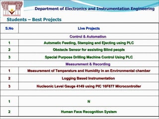 Students – Best Projects Department of Electronics and Instrumentation Engineering S.No Live Projects Control & Automation 1 Automatic Feeding, Stamping and Ejecting using PLC 2 Obstacle Sensor for assisting Blind people 3 Special Purpose Drilling Machine Control Using PLC Measurement & Recording 1 Measurement of Temperature and Humidity in an Environmental chamber 2 Logging Based Instrumentation  3 Nucleonic Level Gauge 4149 using PIC 16F877 Microcontroller 1 N 2 Human Face Recognition System 