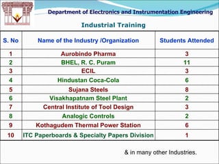 Industrial   Training Department of Electronics and Instrumentation Engineering & in many other Industries.  S. No Name of the Industry /Organization Students Attended 1 Aurobindo Pharma 3 2 BHEL, R. C. Puram 11 3 ECIL 3 4 Hindustan Coca-Cola 6 5 Sujana Steels 8 6 Visakhapatnam Steel Plant 2 7 Central Institute of Tool Design 3 8 Analogic Controls 2 9 Kothagudem Thermal Power Station 6 10 ITC Paperboards & Specialty Papers Division 1 