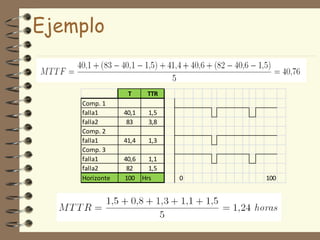 Ejemplo

T
Comp. 1
falla1
falla2
Comp. 2
falla1
Comp. 3
falla1
falla2
Horizonte

TTR

40,1
83

1,5
3,8

41,4

1,3

40,6
1,1
82
1,5
100 Hrs

0

100

 