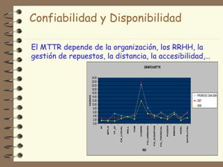 Confiabilidad y Disponibilidad
El MTTR depende de la organización, los RRHH, la
gestión de repuestos, la distancia, la accesibilidad,…
24,00
22,00
20,00
18,00
16,00
14,00
12,00
10,00
8,00
6,00
4,00
2,00
0,00

PROMEDIO 2004-2006
2007

RED

SATELITAL

XDSL

MMOO

PODER

FO_TRONCAL

FO_EQUIPOS

FO_URBANA

COBRE

TDM

WILL

CX_LOCAL

TF_IP

MPLS

2008

IP

HORAS

GRAFICA MTTR

 