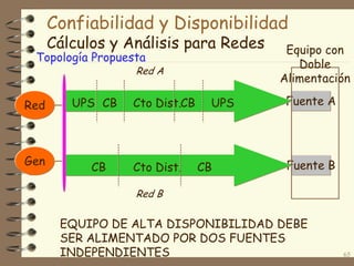 Confiabilidad y Disponibilidad
Cálculos y Análisis para Redes

Topología Propuesta

Red A

Red

Gen

UPS CB

CB

Cto Dist.CB

Cto Dist.

UPS

CB

Equipo con
Doble
Alimentación
Fuente A

Fuente B

Red B

EQUIPO DE ALTA DISPONIBILIDAD DEBE
SER ALIMENTADO POR DOS FUENTES
INDEPENDIENTES

65

 