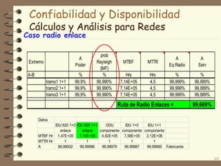 Confiabilidad y Disponibilidad
Cálculos y Análisis para Redes

Caso radio enlace
A
Poder

Extremo
A-B
tramo1 1+1
tramo2 1+1
tramo3 1+1

%
99,9%
99,9%
99,9%

prob
Rayleigh
{MF}
%
99,990%
99,990%
99,990%

MTBF

MTTR

A
Eq Radio

A
Serv

Hrs
7,14E+05
7,14E+05
7,14E+05

Hrs
4,5
4,5
4,5

%
99,999%
99,999%
99,999%

%
99,889%
99,889%
99,889%

Ruta de Radio Enlaces =

99,669%

Datos
IDU 620 1+0 IDU 620 1+1
ODU
IDU 1+0
IDU 1+1
enlace
enlace
componente componente componente
MTBF Hr 1,47E+05 7,14E+05
4,82E+05
7,58E+05
2,12E+06
MTTR Hr
1
1
1
1
1
A
99,99932
99,99986
99,99979
99,99987
99,99995 Fabricante

69

 