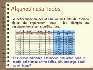 Algunos resultados
La determinación del MTTR va mas allá del tiempo
típico de reparación, pues
los tiempos de
desplazamiento son significativos.
=

MTBF

MTBF

Da

A

A

corte/año
1,0
0,5
0,3
1,0
0,5
0,3
1,0
0,5
0,3

año/corte
1
2
3
1
2
3
1
2
3

duración [Hr]
3,5
3,5
3,5
2,7
2,7
2,7
4,5
4,5
4,5

[Km]
50
50
50
10
10
10
100
100
100

[%]
99,9601
99,9800
99,9867
99,9692
99,9846
99,9897
99,9487
99,9743
99,9829

[%] c/resp
99,999984
99,999996
99,999998
99,999991
99,999998
99,999999
99,999974
99,999993
99,999997

Las disponibilidades estimadas son altas para la
media del tiempo entre fallas. Sin embargo, ¿cuál
es el riesgo?

77

 