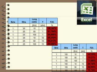 Etha

T

F(X)

[Km]

Beta

Long
cable

[año]

%

59,340%
91,790%
98,890%
99,550%
99,910%
99,990%

1

25

10

1

1

25

50

1

1

25

100

1

1

25

10

10

1

25

50

10

1

25

100

10

Etha

T

F(X)

[Km]

Beta

Long
cable

[año]

%

45,120%
63.21%
77,690%
99,750%
99,590%
79
99,750%

1

100

10

1

1

100

50

1

1

100

100

1

1

100

10

10

1

100

50

10

1

100

100

10

 