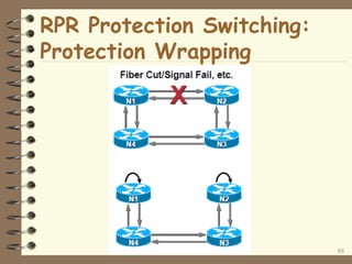 RPR Protection Switching:
Protection Wrapping

88

 