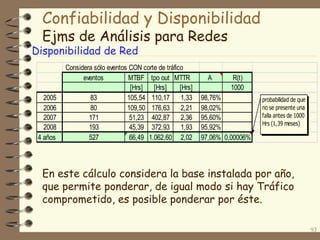 Confiabilidad y Disponibilidad
Ejms de Análisis para Redes

Disponibilidad de Red

2005
2006
2007
2008
4 años

Considera sólo eventos CON corte de tráfico
eventos
MTBF tpo out MTTR
[Hrs]
[Hrs]
[Hrs]
83
105,54 110,17 1,33
80
109,50 176,63 2,21
171
51,23 402,87 2,36
193
45,39 372,93 1,93
527
66,49 1.062,60 2,02

A

R(t)
1000

98,76%
98,02%
95,60%
95,92%
97,06% 0,00006%

probabilidad de que
no se presente una
falla antes de 1000
Hrs (1,39 meses)

En este cálculo considera la base instalada por año,
que permite ponderar, de igual modo si hay Tráfico
comprometido, es posible ponderar por éste.
93

 