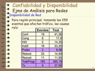 Confiabilidad y Disponibilidad
Ejms de Análisis para Redes

Disponibilidad de Red

Para región principal, tomando los 259
eventos que afectan tráfico, las causas
raíz:
Eventos
Conf
19
Cong
9
HW
5
Indef
16
Poder
3
Reboot
22
Resset
11
TrabProgr
165
Tx
9

Tout
41,56
17,8
14,35
33,26
9,06
14,89
11,95
385,19
37,95

94

 